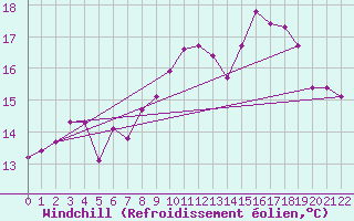 Courbe du refroidissement olien pour Sao Jorge