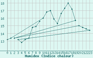 Courbe de l'humidex pour Norderney