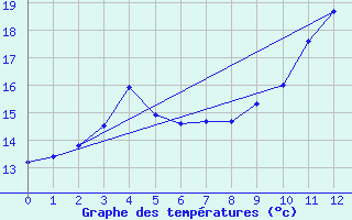 Courbe de tempratures pour Bramon