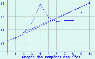 Courbe de tempratures pour Bramon