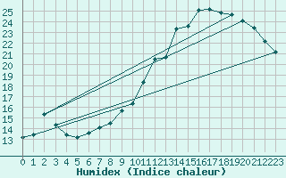Courbe de l'humidex pour Avord (18)