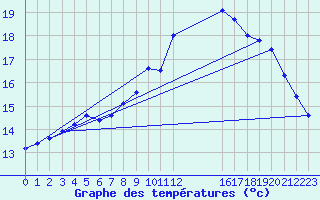 Courbe de tempratures pour Zeebrugge