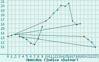 Courbe de l'humidex pour Ringendorf (67)