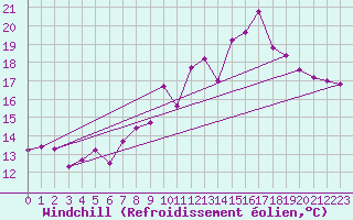 Courbe du refroidissement olien pour Stuttgart / Schnarrenberg