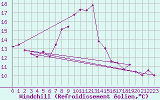 Courbe du refroidissement olien pour Gumpoldskirchen