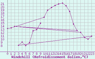 Courbe du refroidissement olien pour Gurahont