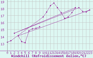 Courbe du refroidissement olien pour Saint-Georges-d