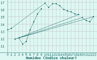 Courbe de l'humidex pour Johnstown Castle