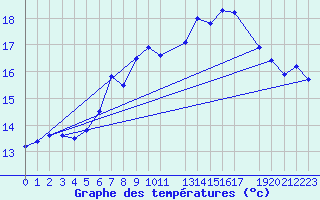 Courbe de tempratures pour Melle (Be)