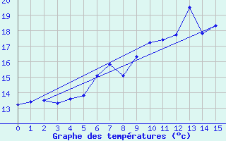 Courbe de tempratures pour Monte S. Angelo