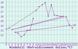 Courbe du refroidissement olien pour Rostherne No 2