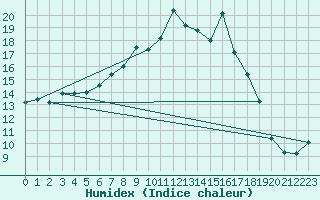 Courbe de l'humidex pour Krangede