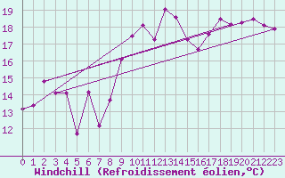 Courbe du refroidissement olien pour Porto-Vecchio (2A)