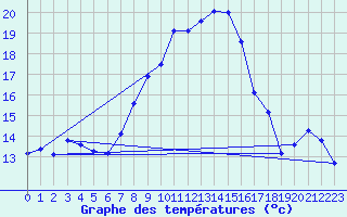 Courbe de tempratures pour Leinefelde