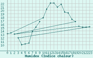 Courbe de l'humidex pour Reinosa