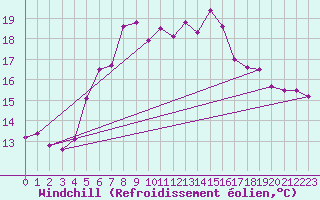 Courbe du refroidissement olien pour Skillinge
