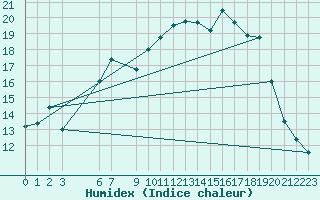 Courbe de l'humidex pour De Bilt (PB)