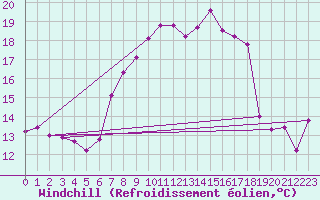 Courbe du refroidissement olien pour Vandells