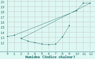 Courbe de l'humidex pour Martign-Briand (49)