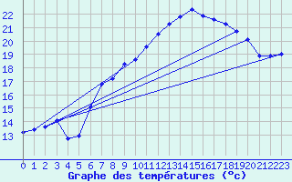 Courbe de tempratures pour Dunkeswell Aerodrome