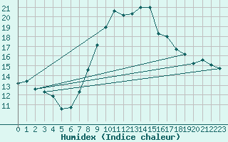 Courbe de l'humidex pour Baza Cruz Roja