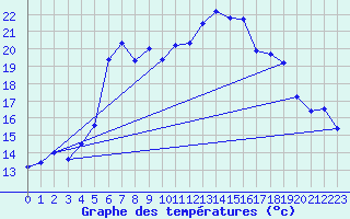 Courbe de tempratures pour Naven