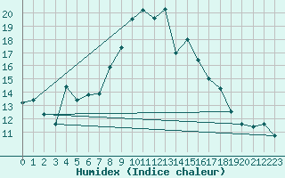 Courbe de l'humidex pour Pajares - Valgrande