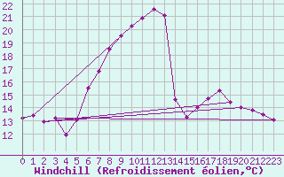 Courbe du refroidissement olien pour Einsiedeln