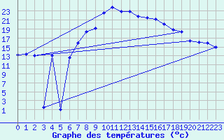 Courbe de tempratures pour Disentis