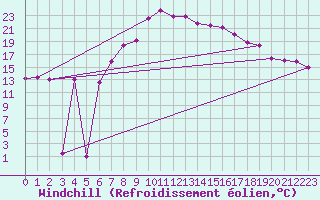 Courbe du refroidissement olien pour Disentis