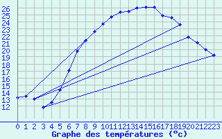 Courbe de tempratures pour Aix-la-Chapelle (All)