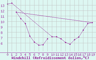 Courbe du refroidissement olien pour Swan River, Man.