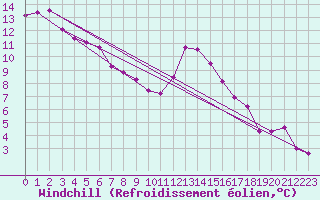 Courbe du refroidissement olien pour Engins (38)