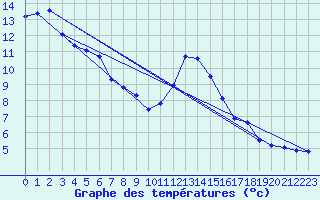 Courbe de tempratures pour Engins (38)