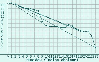 Courbe de l'humidex pour Finner