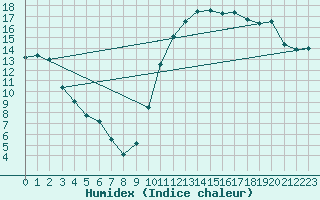 Courbe de l'humidex pour Muret (31)