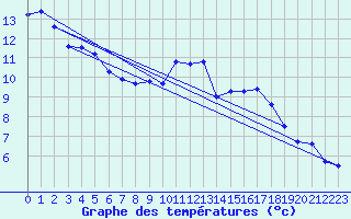 Courbe de tempratures pour Liefrange (Lu)