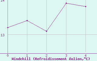 Courbe du refroidissement olien pour Monte Argentario