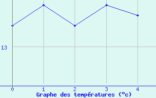 Courbe de tempratures pour Cap Camarat (83)