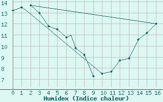 Courbe de l'humidex pour High Level, Alta