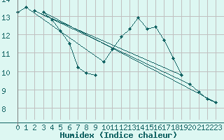 Courbe de l'humidex pour Vendme (41)