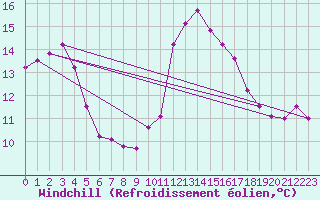Courbe du refroidissement olien pour Narbonne-Ouest (11)
