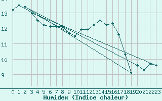 Courbe de l'humidex pour Le Talut - Belle-Ile (56)