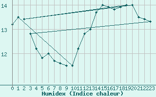 Courbe de l'humidex pour Muirancourt (60)