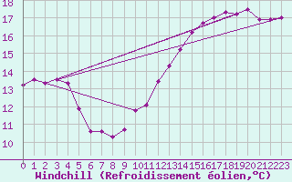 Courbe du refroidissement olien pour Lanvoc (29)