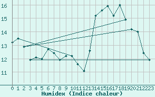 Courbe de l'humidex pour Dunkerque (59)