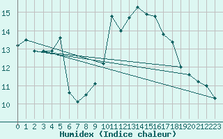 Courbe de l'humidex pour Cap Ferret (33)