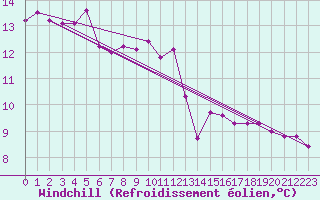 Courbe du refroidissement olien pour Mosen