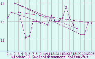 Courbe du refroidissement olien pour Valleroy (54)