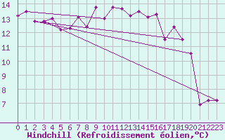 Courbe du refroidissement olien pour Voorschoten